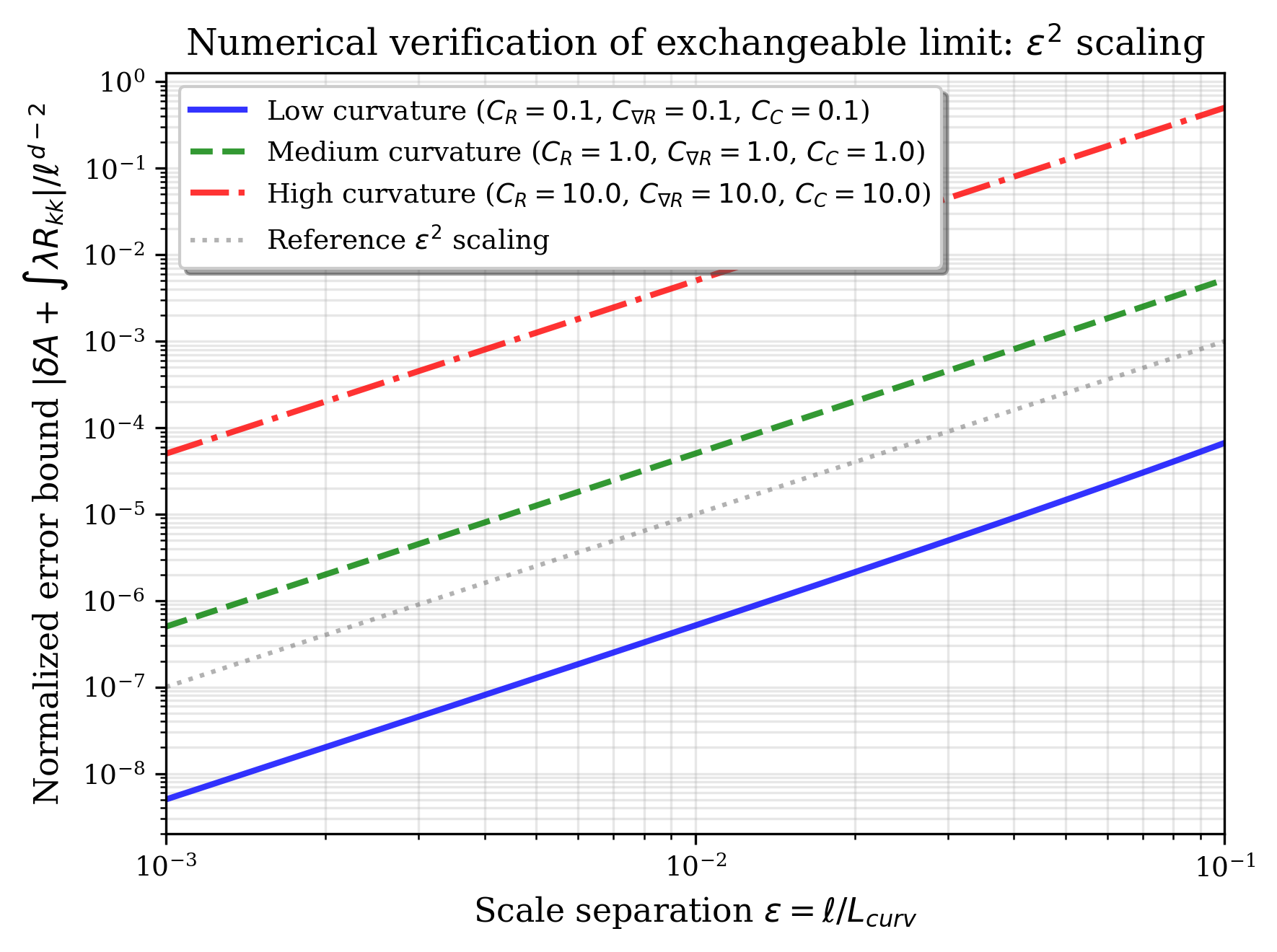 图 1. 弱剪切族内的归一化误差标度。 本图仅展示满足 <span class="katex"><span class="katex-html" aria-hidden="true"><span class="base"><span class="strut" style="height:0.9694em;vertical-align:-0.2861em;"></span><span class="mord"><span class="mord mathnormal" style="margin-right:0.07153em;">C</span><span class="msupsub"><span class="vlist-t vlist-t2"><span class="vlist-r"><span class="vlist" style="height:0.3011em;"><span style="top:-2.55em;margin-left:-0.0715em;margin-right:0.05em;"><span class="pstrut" style="height:2.7em;"></span><span class="sizing reset-size6 size3 mtight"><span class="mord mtight"><span class="mord mathnormal mtight" style="margin-right:0.03588em;">σ</span><span class="mpunct mtight">,</span><span class="mord mtight">0</span></span></span></span></span><span class="vlist-s"></span></span><span class="vlist-r"><span class="vlist" style="height:0.2861em;"><span></span></span></span></span></span></span><span class="mspace" style="margin-right:0.2778em;"></span><span class="mrel">=</span><span class="mspace" style="margin-right:0.2778em;"></span></span><span class="base"><span class="strut" style="height:1em;vertical-align:-0.25em;"></span><span class="mord mathcal" style="margin-right:0.02778em;">O</span><span class="mopen">(</span><span class="mord mathnormal">ε</span><span class="mclose">)</span></span></span></span> 的对称族。归一化误差 <span class="katex"><span class="katex-html" aria-hidden="true"><span class="base"><span class="strut" style="height:1em;vertical-align:-0.25em;"></span><span class="mord">∣</span><span class="mord mathnormal" style="margin-right:0.03785em;">δ</span><span class="mord mathnormal">A</span><span class="mspace" style="margin-right:0.2222em;"></span><span class="mbin">+</span><span class="mspace" style="margin-right:0.2222em;"></span></span><span class="base"><span class="strut" style="height:1.1552em;vertical-align:-0.3061em;"></span><span class="mop op-symbol small-op" style="margin-right:0.19445em;position:relative;top:-0.0006em;">∫</span><span class="mspace" style="margin-right:0.1667em;"></span><span class="mord mathnormal">λ</span><span class="mord"><span class="mord mathnormal" style="margin-right:0.00773em;">R</span><span class="msupsub"><span class="vlist-t vlist-t2"><span class="vlist-r"><span class="vlist" style="height:0.3361em;"><span style="top:-2.55em;margin-left:-0.0077em;margin-right:0.05em;"><span class="pstrut" style="height:2.7em;"></span><span class="sizing reset-size6 size3 mtight"><span class="mord mtight"><span class="mord mathnormal mtight" style="margin-right:0.03148em;">kk</span></span></span></span></span><span class="vlist-s"></span></span><span class="vlist-r"><span class="vlist" style="height:0.15em;"><span></span></span></span></span></span></span><span class="mord">∣/</span><span class="mord"><span class="mord">ℓ</span><span class="msupsub"><span class="vlist-t"><span class="vlist-r"><span class="vlist" style="height:0.8491em;"><span style="top:-3.063em;margin-right:0.05em;"><span class="pstrut" style="height:2.7em;"></span><span class="sizing reset-size6 size3 mtight"><span class="mord mtight"><span class="mord mathnormal mtight">d</span><span class="mbin mtight">−</span><span class="mord mtight">2</span></span></span></span></span></span></span></span></span></span></span></span> 随尺度分离参数 <span class="katex"><span class="katex-html" aria-hidden="true"><span class="base"><span class="strut" style="height:0.4306em;"></span><span class="mord mathnormal">ε</span></span></span></span> 呈现 <span class="katex"><span class="katex-html" aria-hidden="true"><span class="base"><span class="strut" style="height:0.8141em;"></span><span class="mord"><span class="mord mathnormal">ε</span><span class="msupsub"><span class="vlist-t"><span class="vlist-r"><span class="vlist" style="height:0.8141em;"><span style="top:-3.063em;margin-right:0.05em;"><span class="pstrut" style="height:2.7em;"></span><span class="sizing reset-size6 size3 mtight"><span class="mord mtight">3</span></span></span></span></span></span></span></span></span></span></span> 标度。一般族 <span class="katex"><span class="katex-html" aria-hidden="true"><span class="base"><span class="strut" style="height:0.9694em;vertical-align:-0.2861em;"></span><span class="mord"><span class="mord mathnormal" style="margin-right:0.07153em;">C</span><span class="msupsub"><span class="vlist-t vlist-t2"><span class="vlist-r"><span class="vlist" style="height:0.3011em;"><span style="top:-2.55em;margin-left:-0.0715em;margin-right:0.05em;"><span class="pstrut" style="height:2.7em;"></span><span class="sizing reset-size6 size3 mtight"><span class="mord mtight"><span class="mord mathnormal mtight" style="margin-right:0.03588em;">σ</span><span class="mpunct mtight">,</span><span class="mord mtight">0</span></span></span></span></span><span class="vlist-s"></span></span><span class="vlist-r"><span class="vlist" style="height:0.2861em;"><span></span></span></span></span></span></span><span class="mspace" style="margin-right:0.2778em;"></span><span class="mrel">=</span><span class="mspace" style="margin-right:0.2778em;"></span></span><span class="base"><span class="strut" style="height:1em;vertical-align:-0.25em;"></span><span class="mord mathcal" style="margin-right:0.02778em;">O</span><span class="mopen">(</span><span class="mord">1</span><span class="mclose">)</span></span></span></span> 不在主定理范围内,仅保证 <span class="katex"><span class="katex-html" aria-hidden="true"><span class="base"><span class="strut" style="height:1.0641em;vertical-align:-0.25em;"></span><span class="mord mathnormal" style="margin-right:0.02778em;">O</span><span class="mopen">(</span><span class="mord"><span class="mord">ℓ</span><span class="msupsub"><span class="vlist-t"><span class="vlist-r"><span class="vlist" style="height:0.8141em;"><span style="top:-3.063em;margin-right:0.05em;"><span class="pstrut" style="height:2.7em;"></span><span class="sizing reset-size6 size3 mtight"><span class="mord mtight">2</span></span></span></span></span></span></span></span><span class="mclose">)</span></span></span></span> 盒装上界,不闭包到点态等式。复现方法与参数见附录 J。