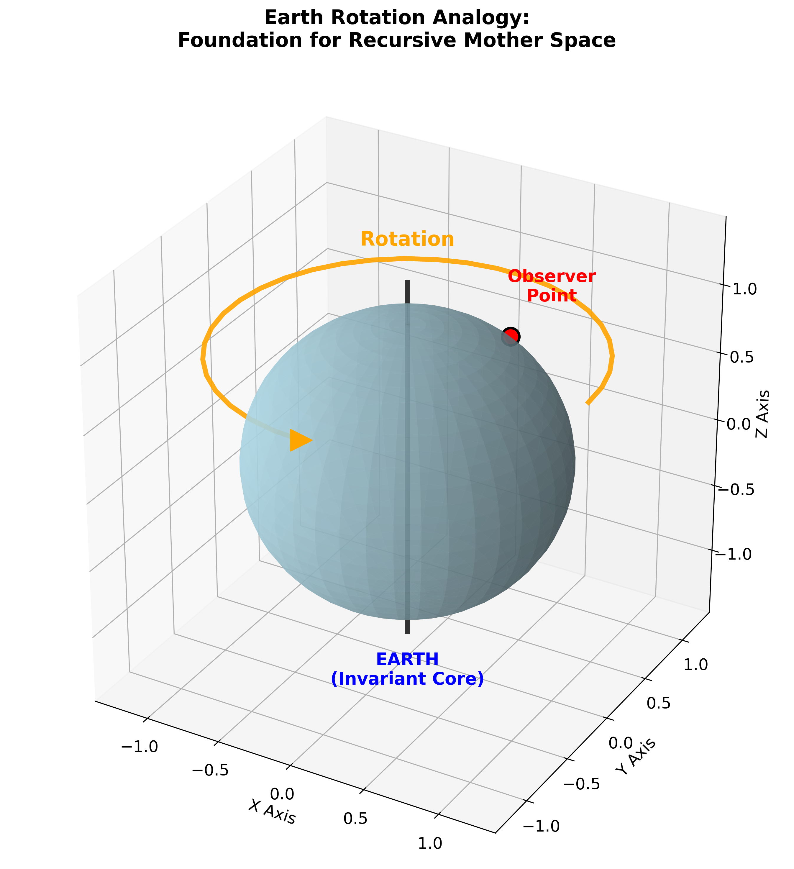 Earth Rotation Introduction