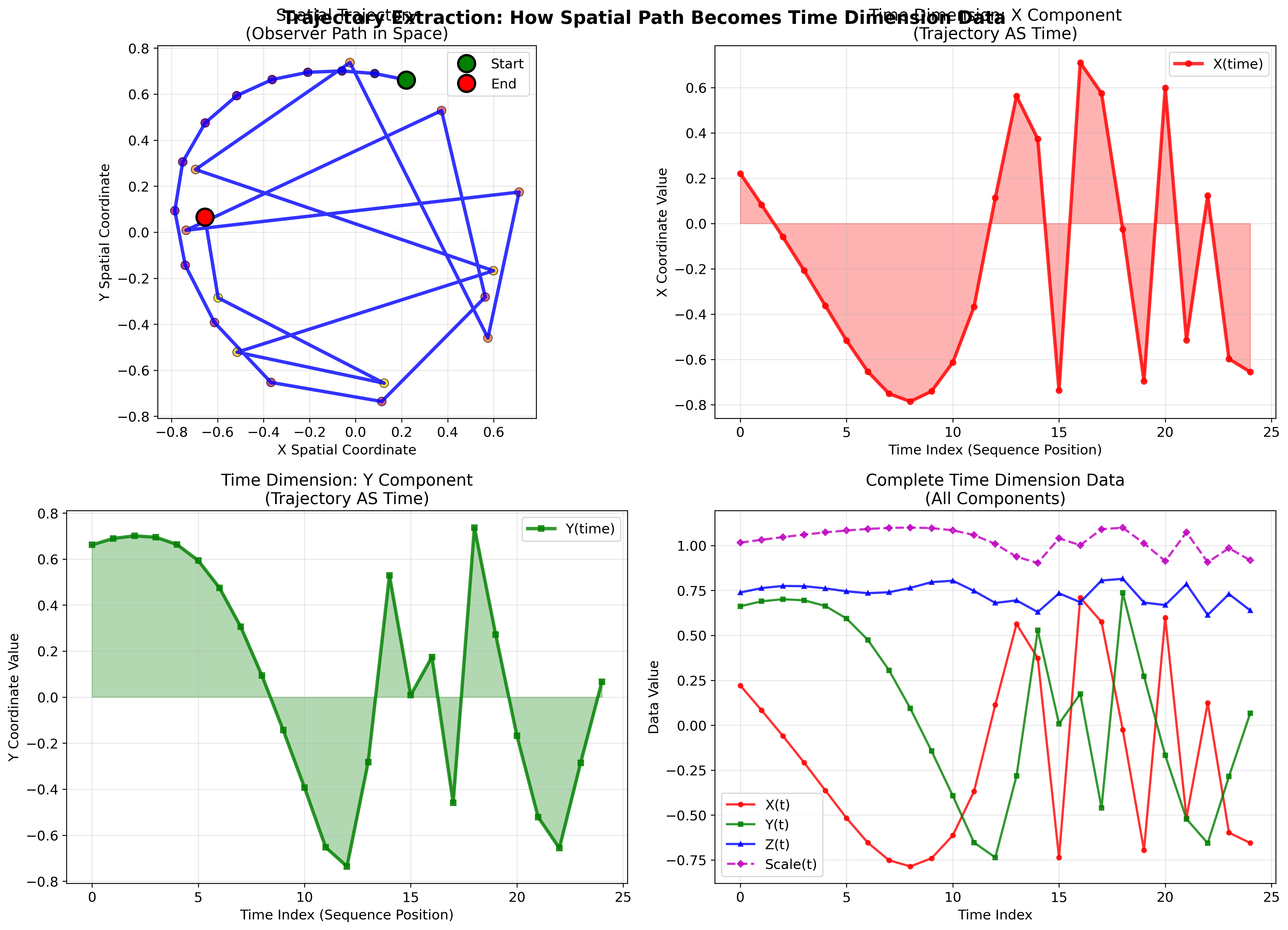 Trajectory Time Extraction