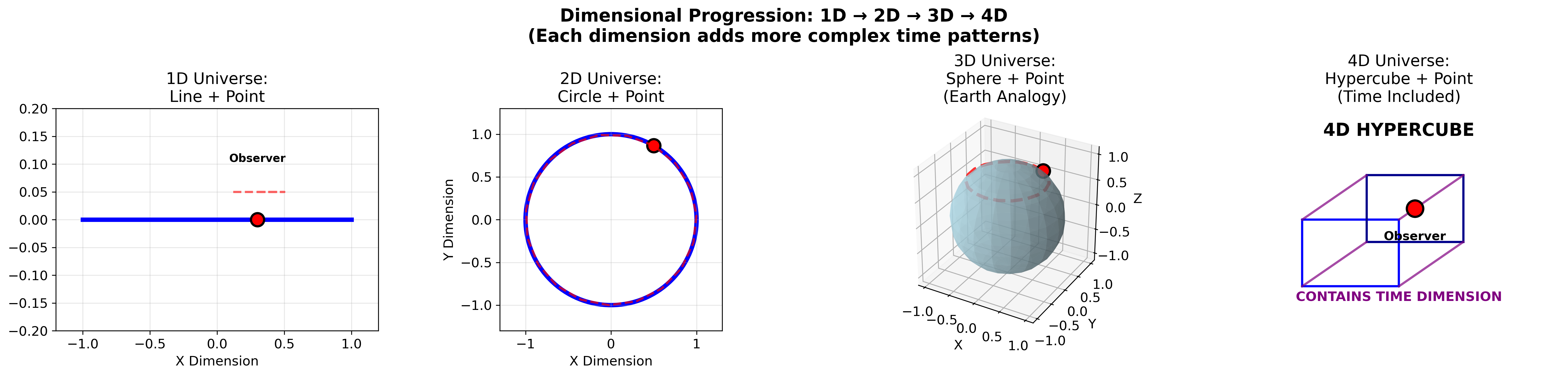 Dimension Transition