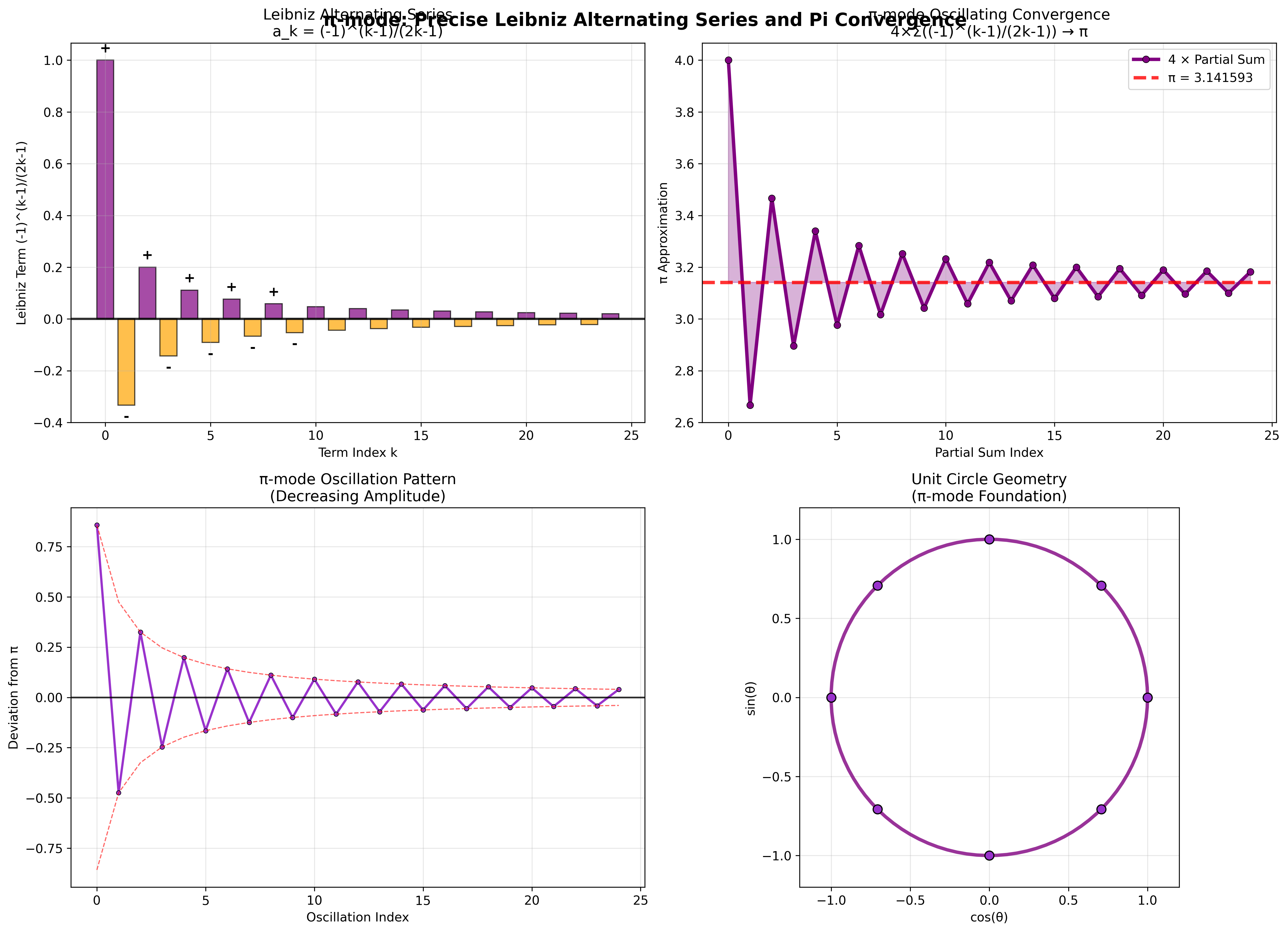 Leibniz Calculation
