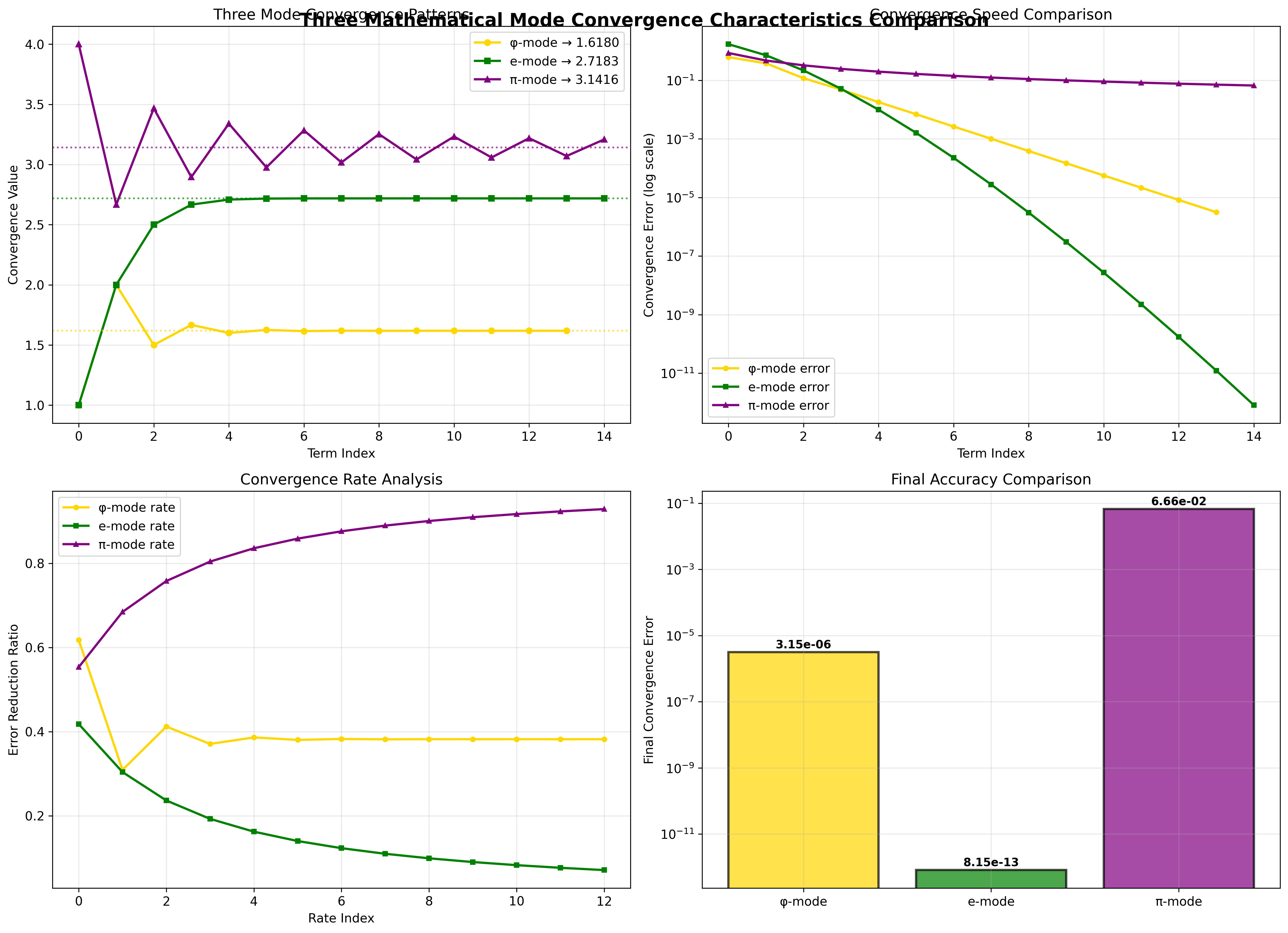 Mode Convergence Comparison