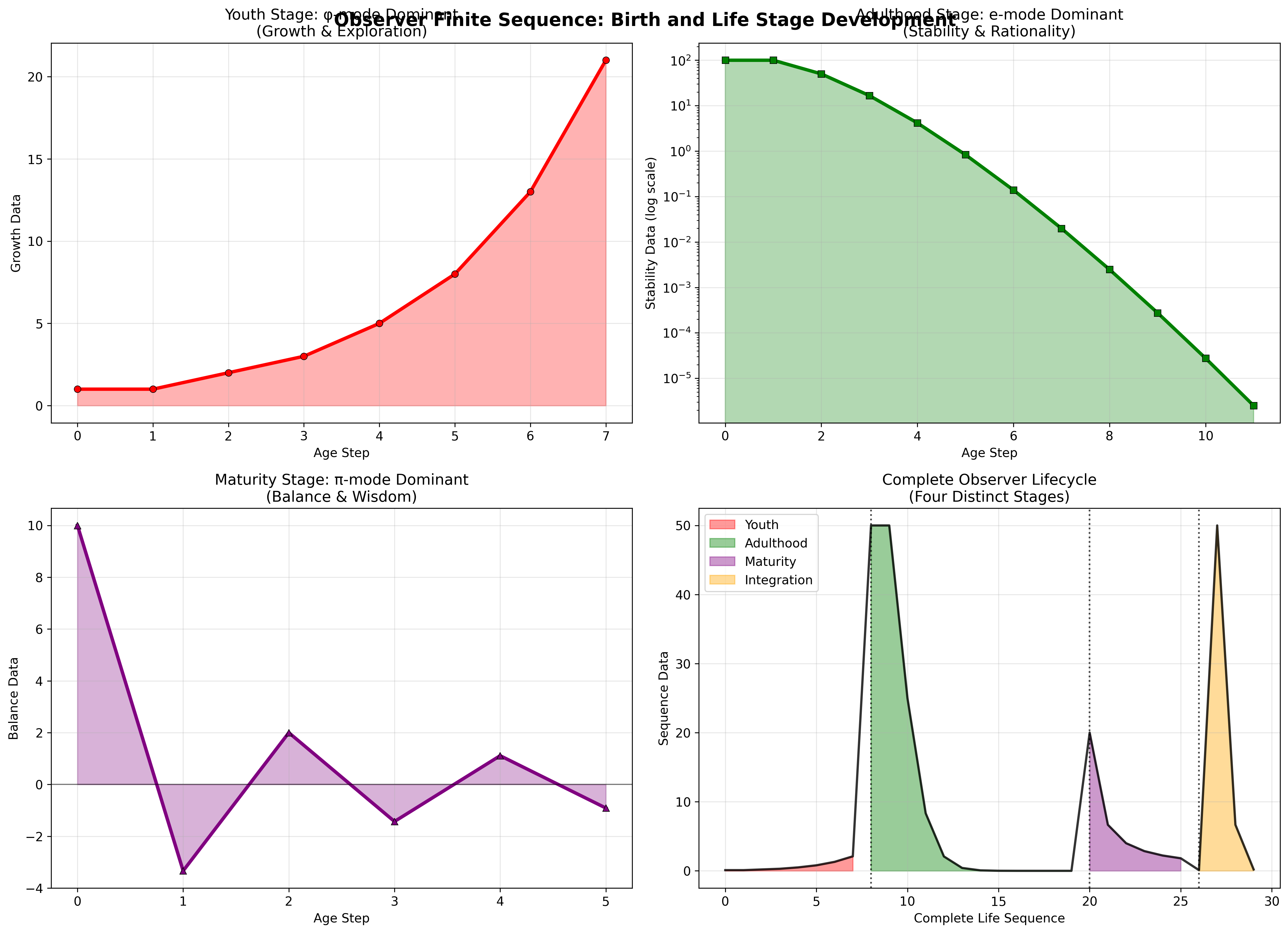 Observer Sequence Birth