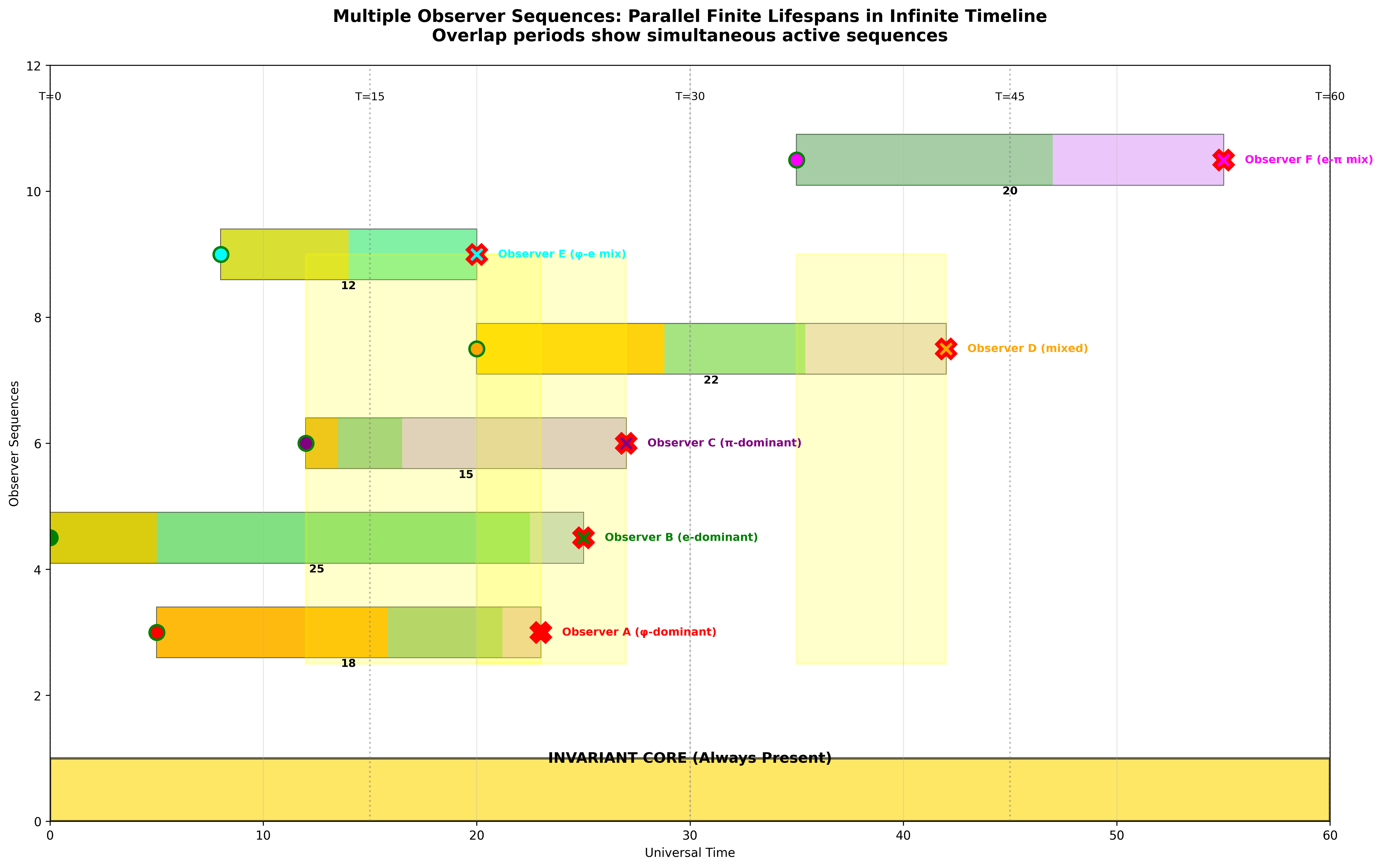 Multiple Sequences Lifecycle
