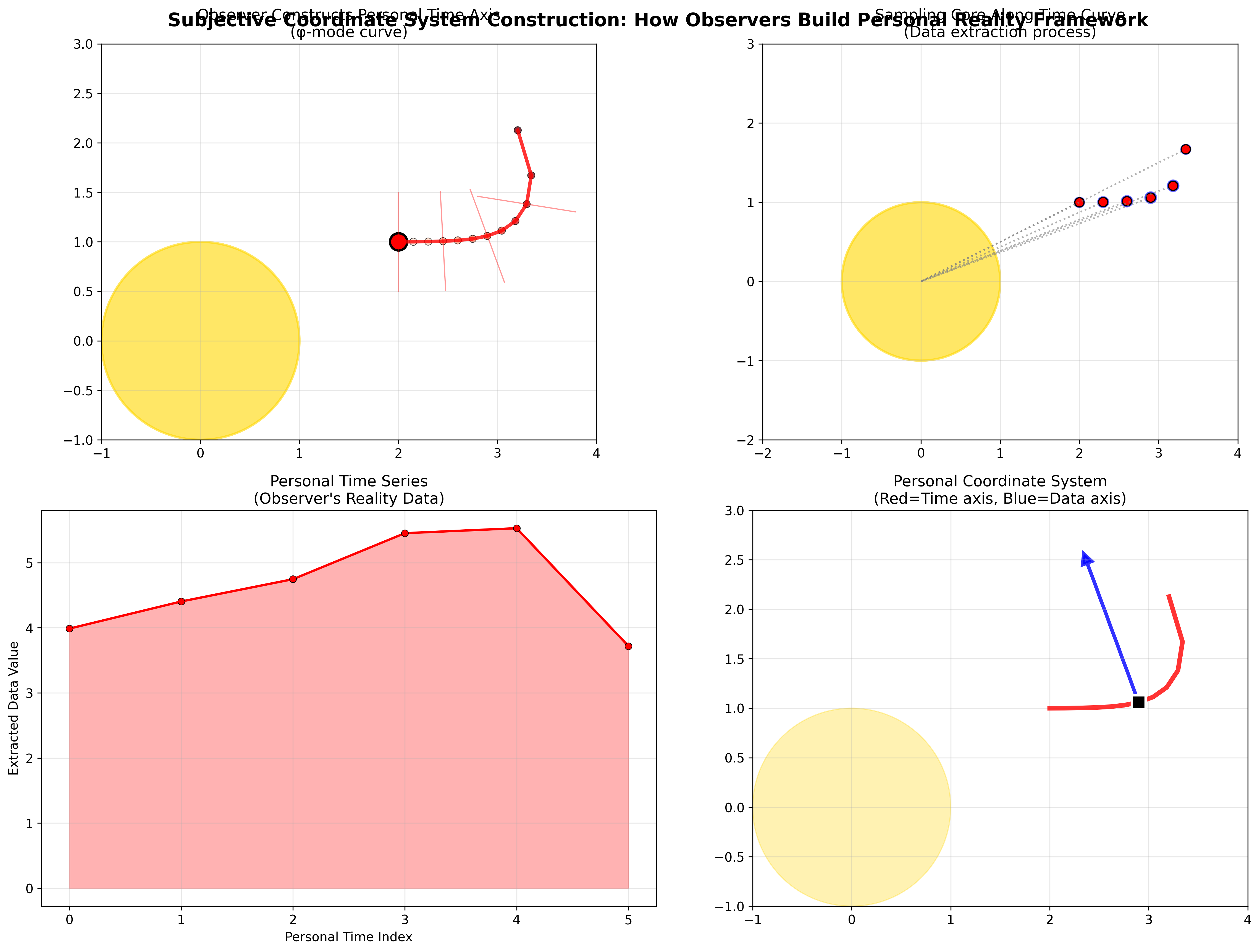 Subjective Coordinate Construction