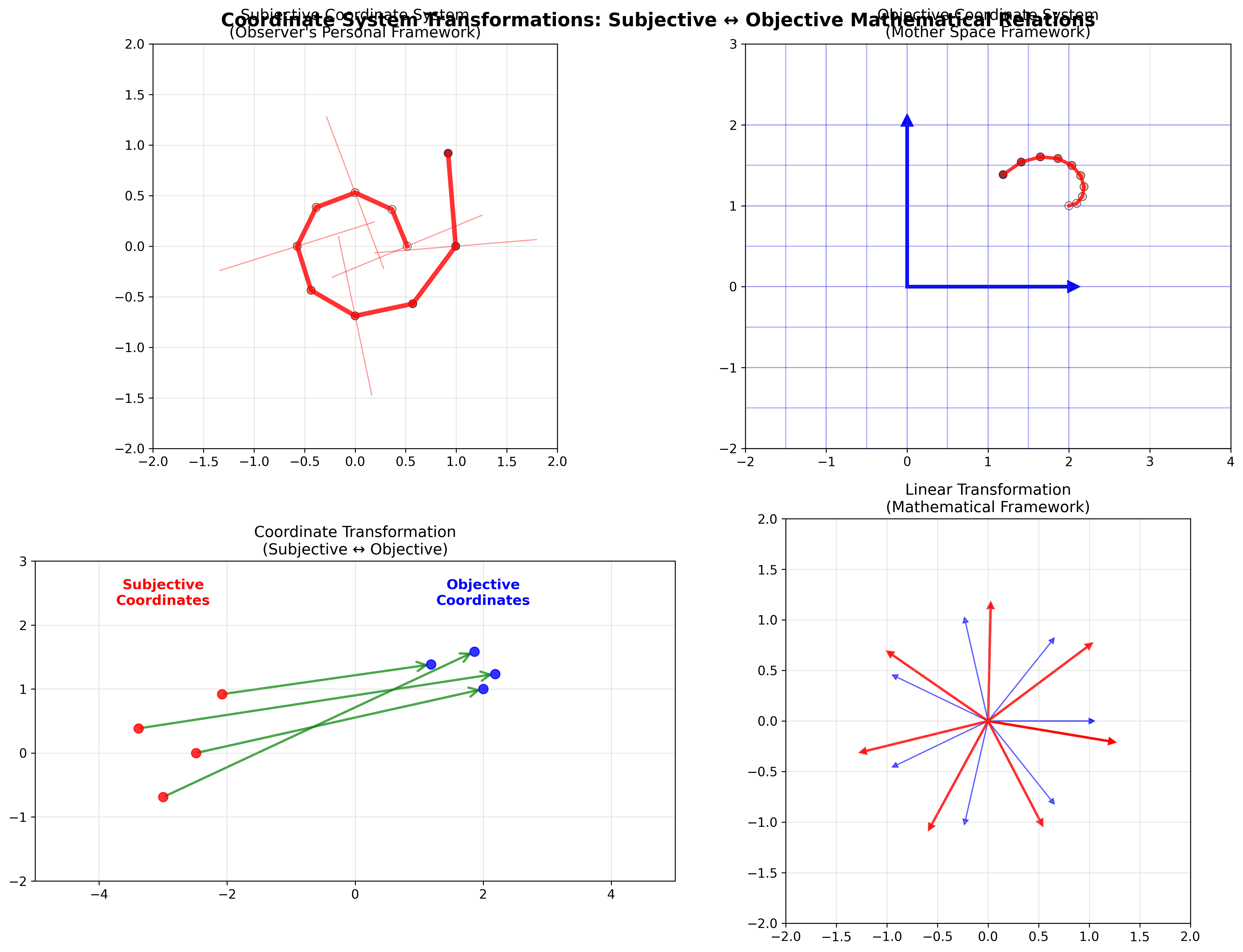 Coordinate Transformation