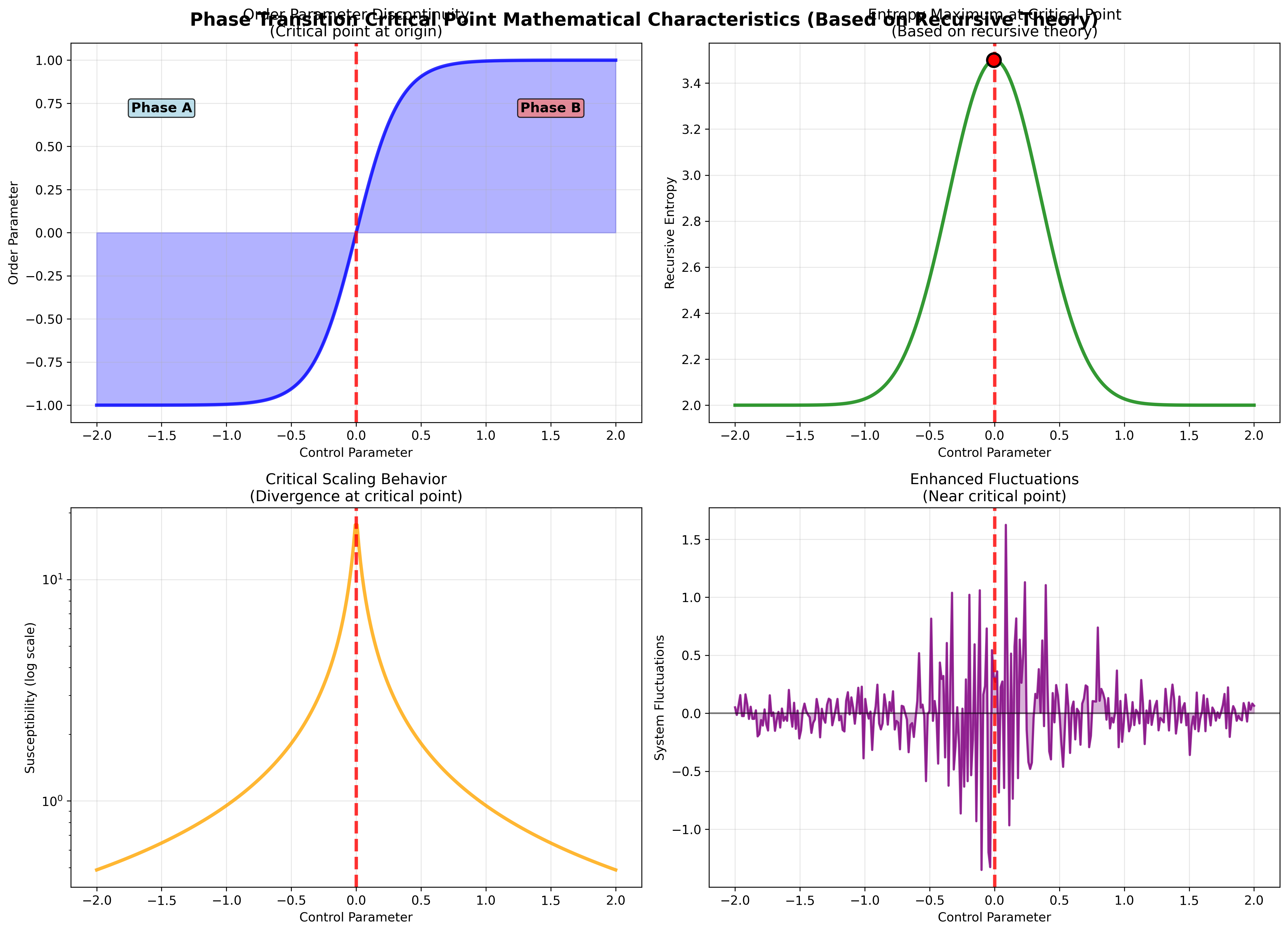 Phase Transition Critical Points