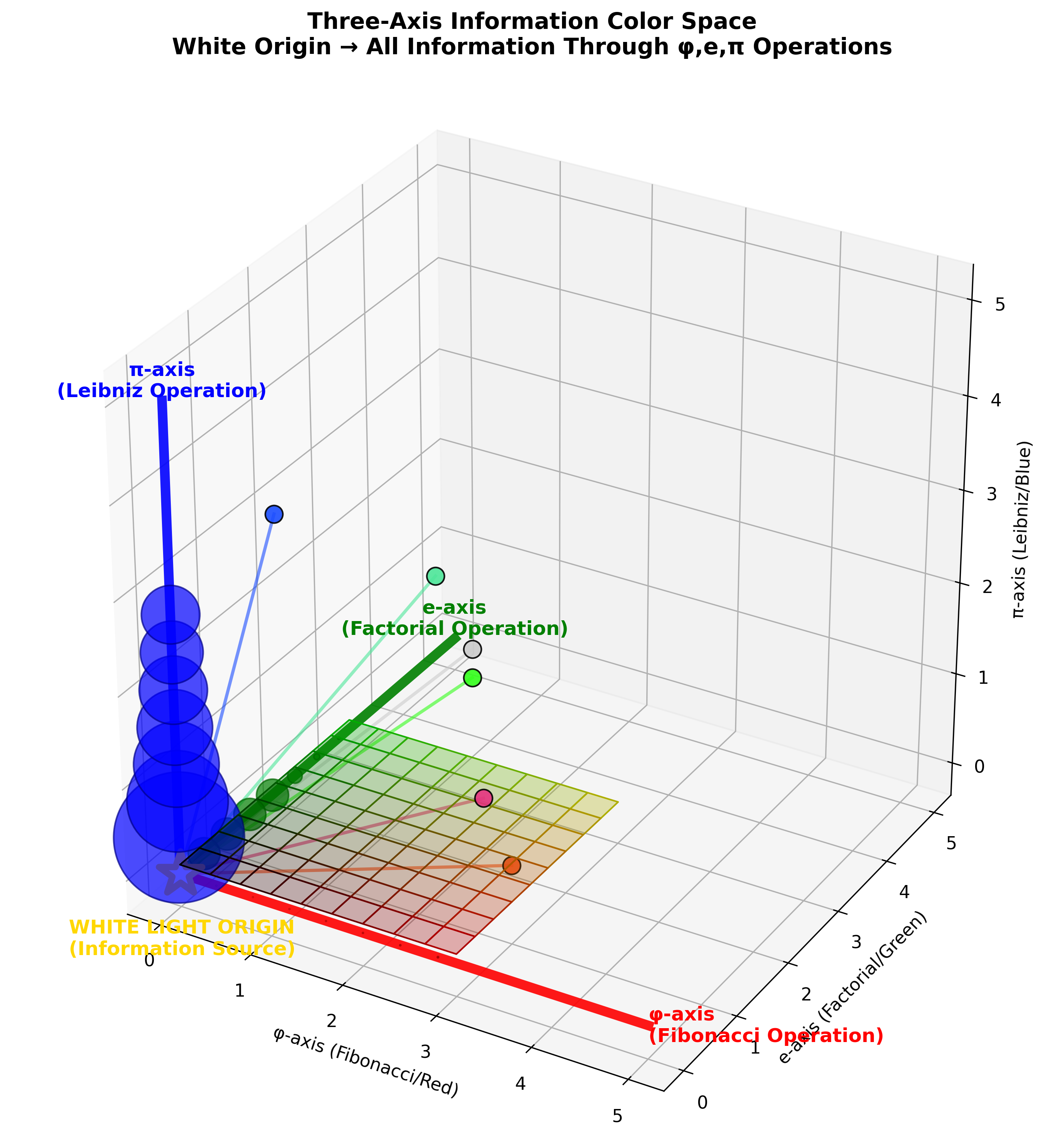 Three Axis Color System