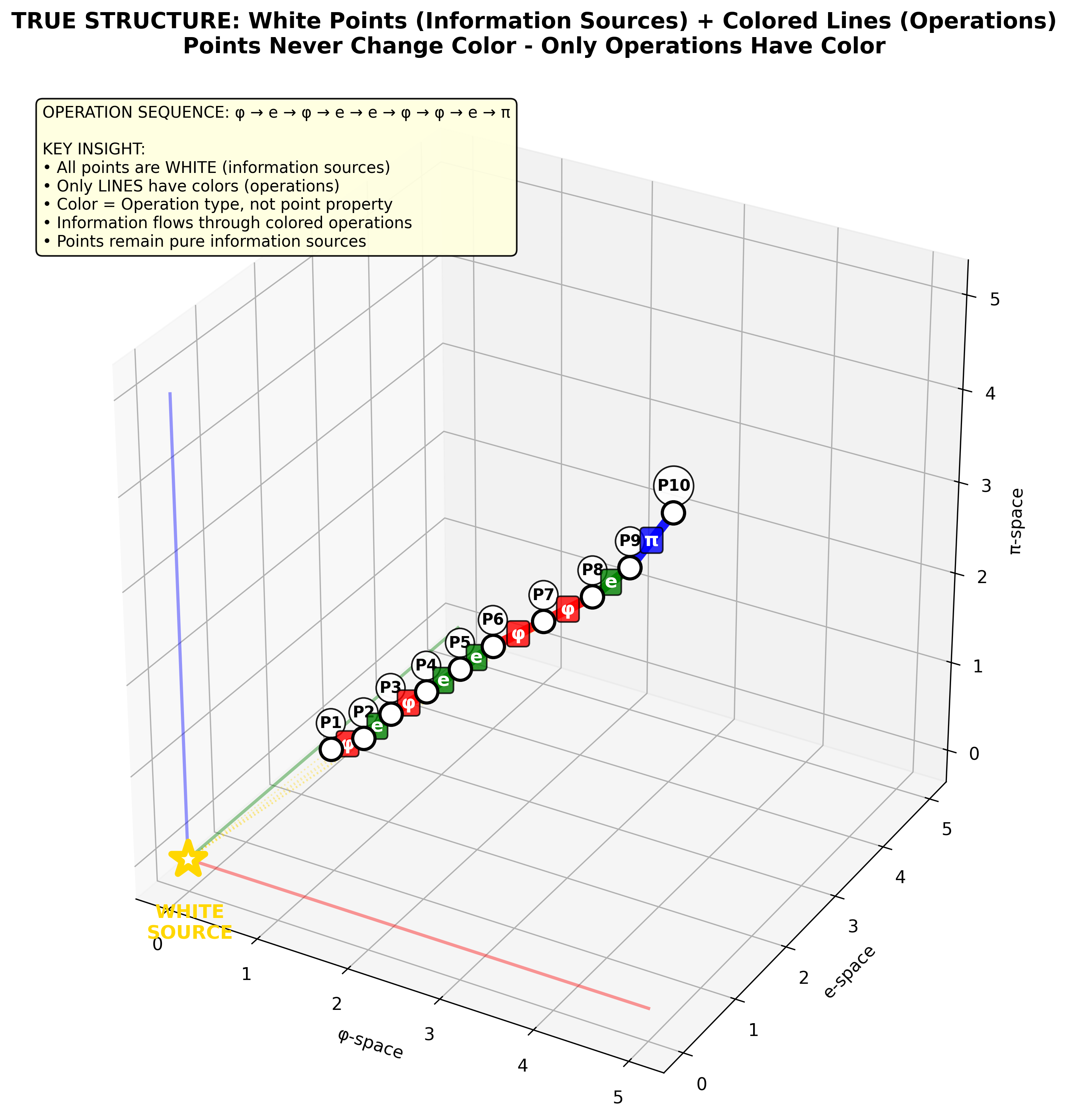 White Points Colored Lines