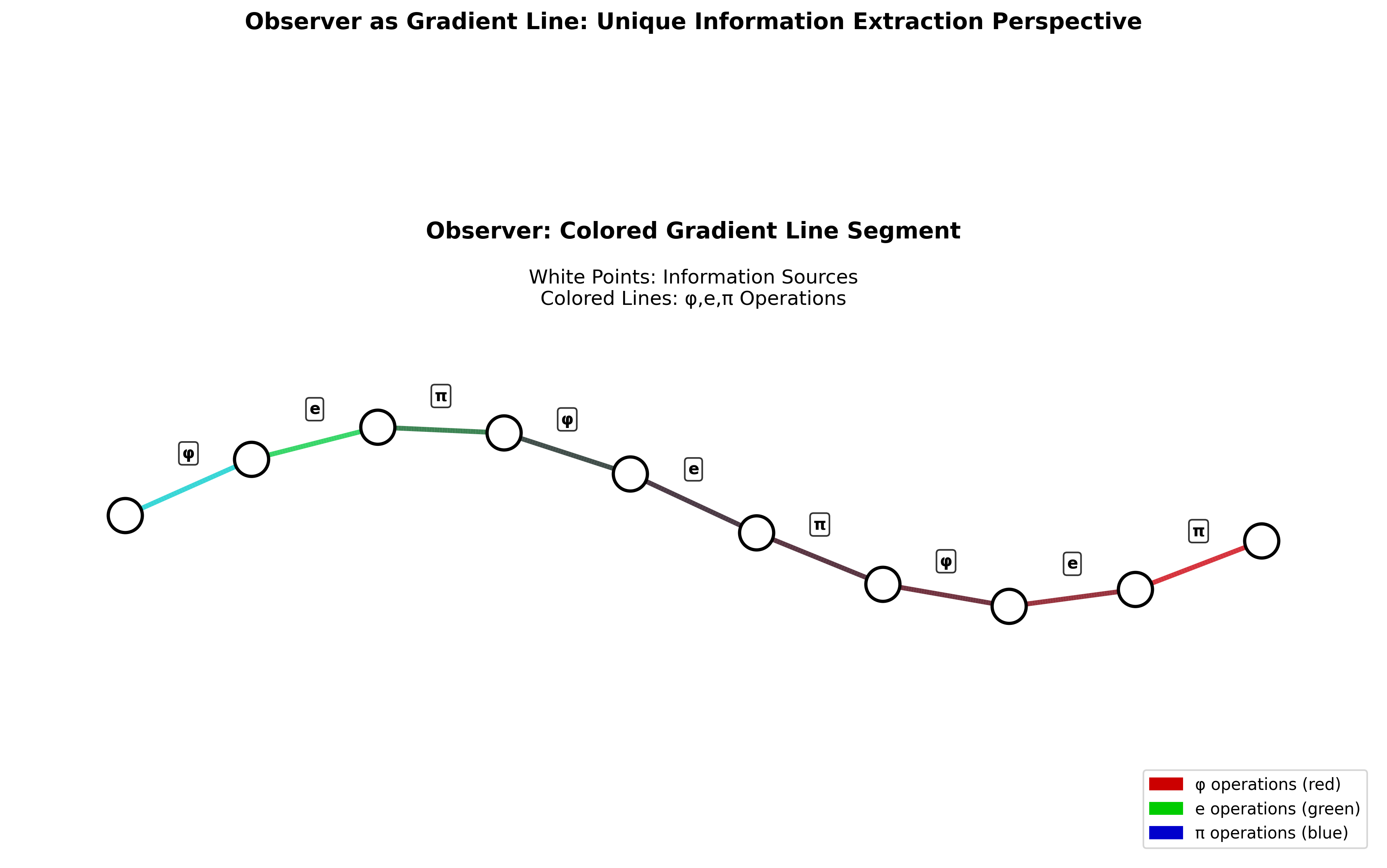 Observer Gradient Line