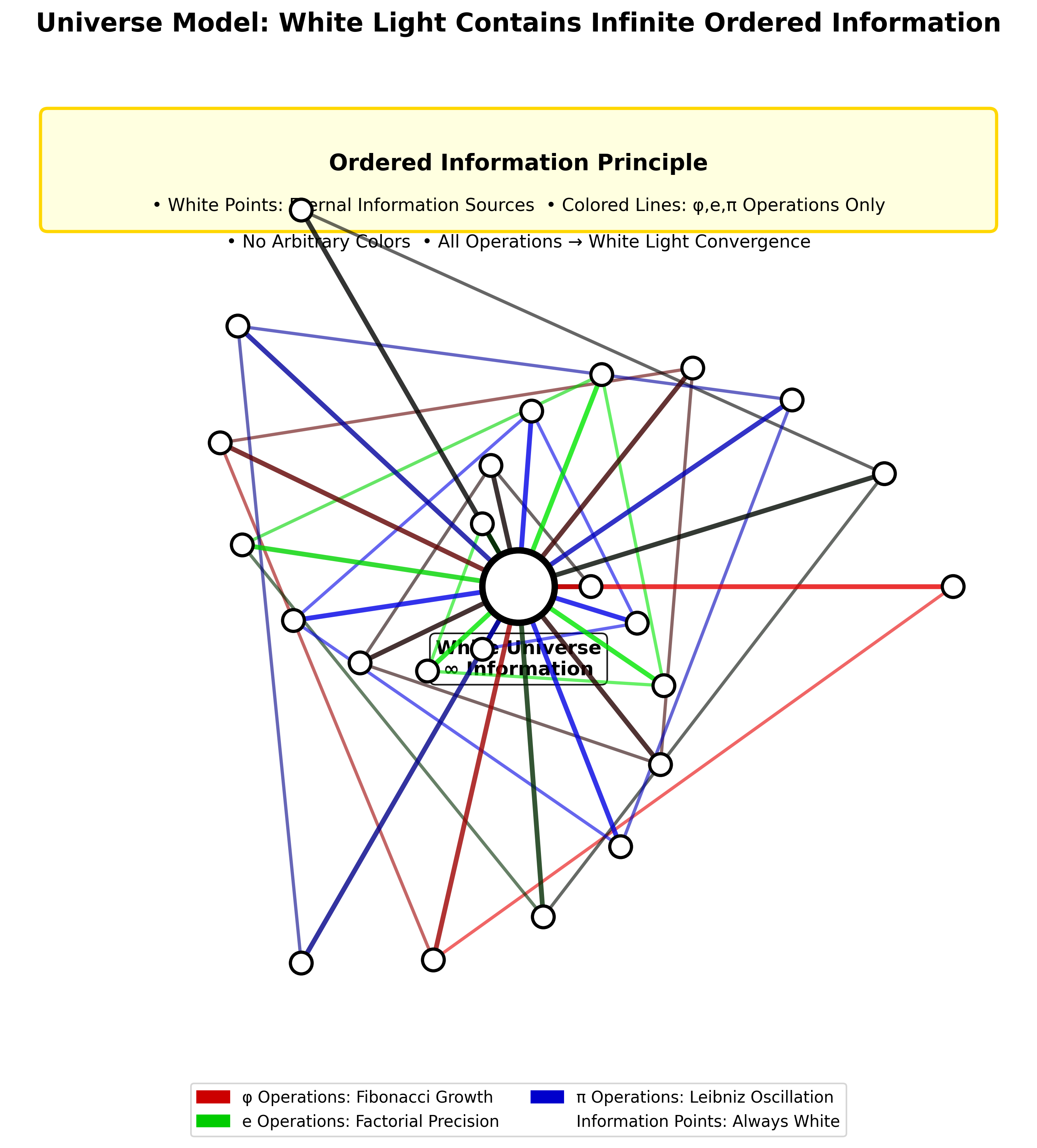 Ordered Information Synthesis