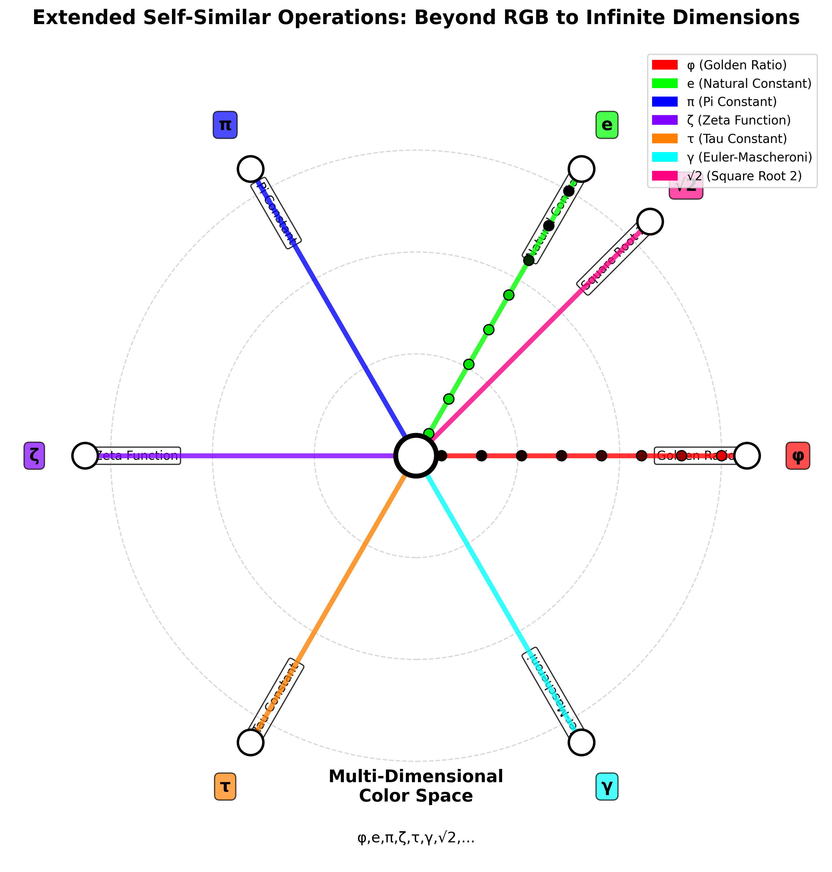 Extended Multi-dimensional Color Space