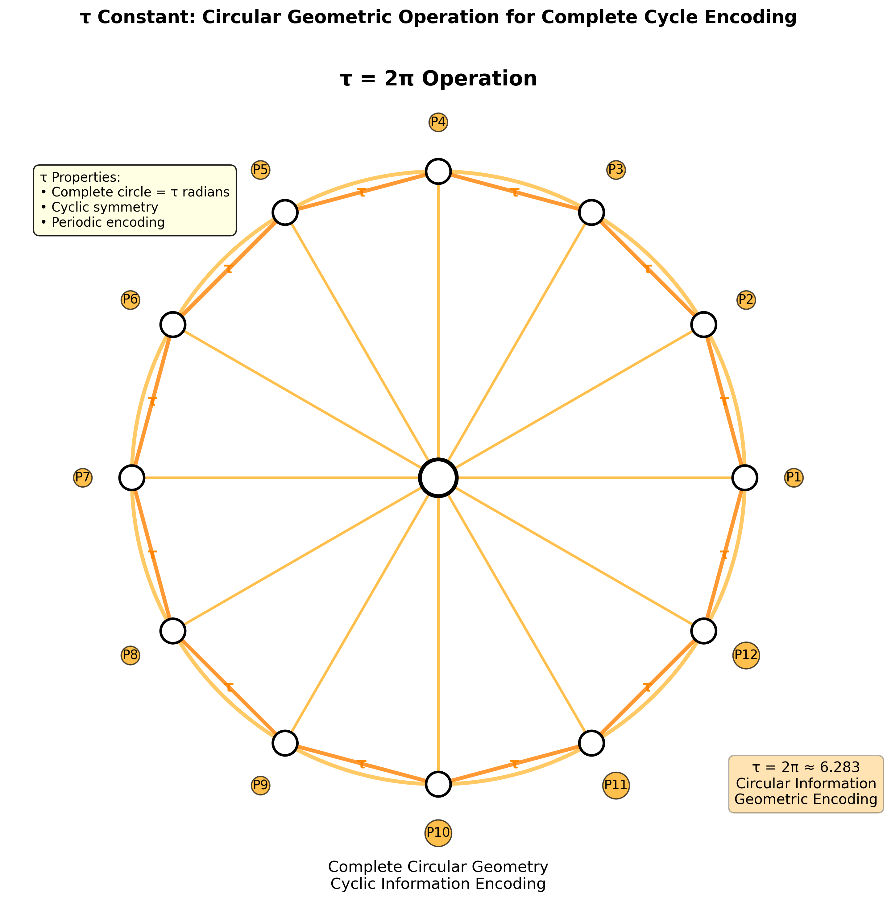 Tau Constant Circular Operation