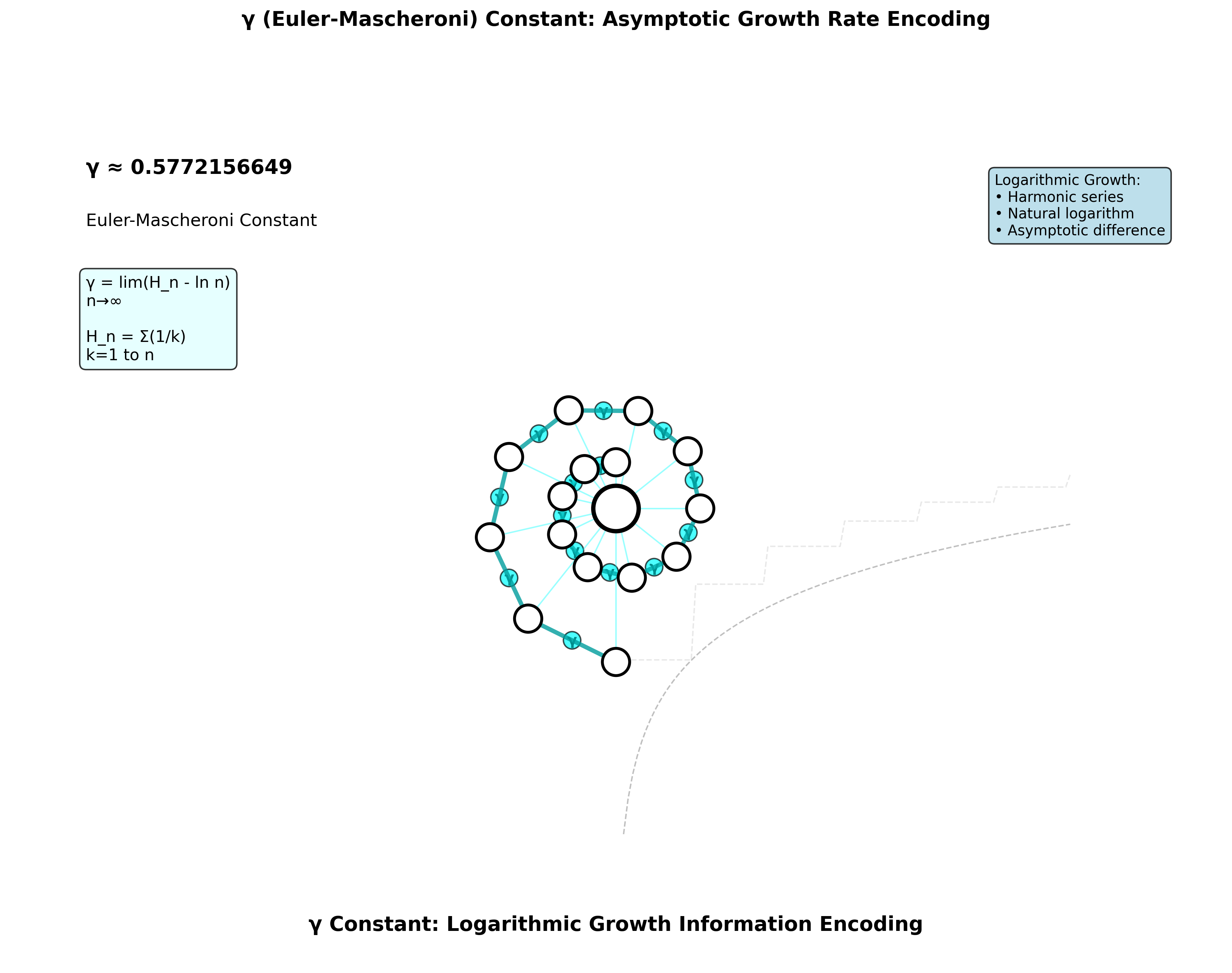 Gamma Constant Logarithmic Growth