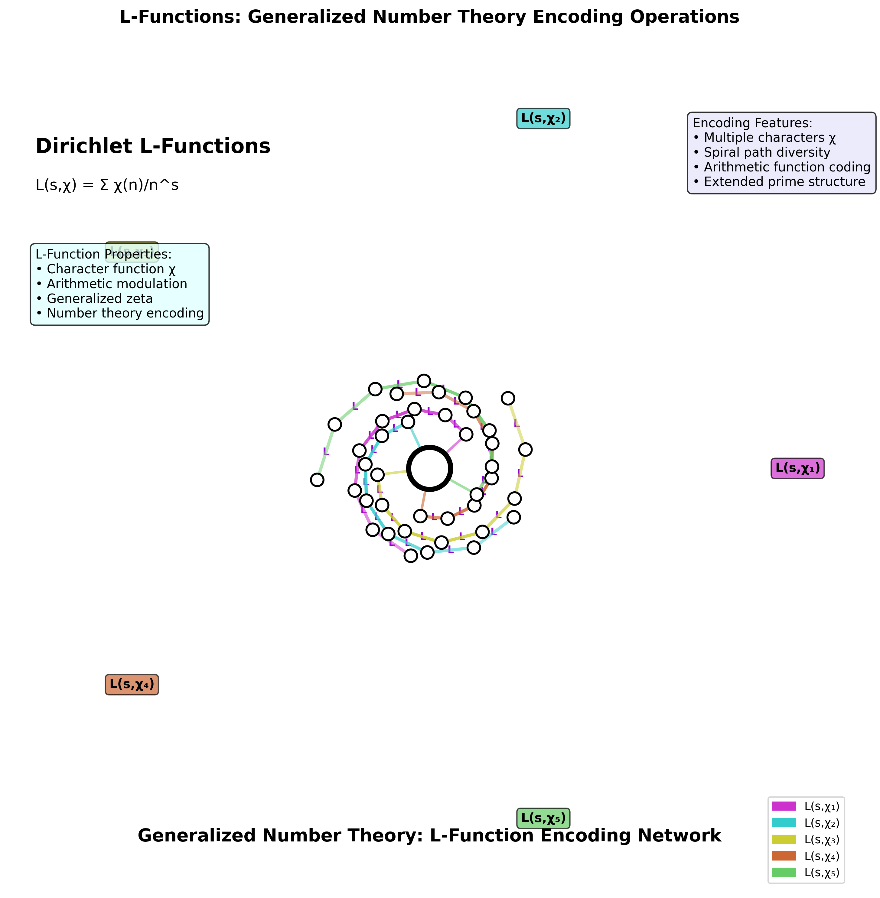 L-Function Generalized Number Theory
