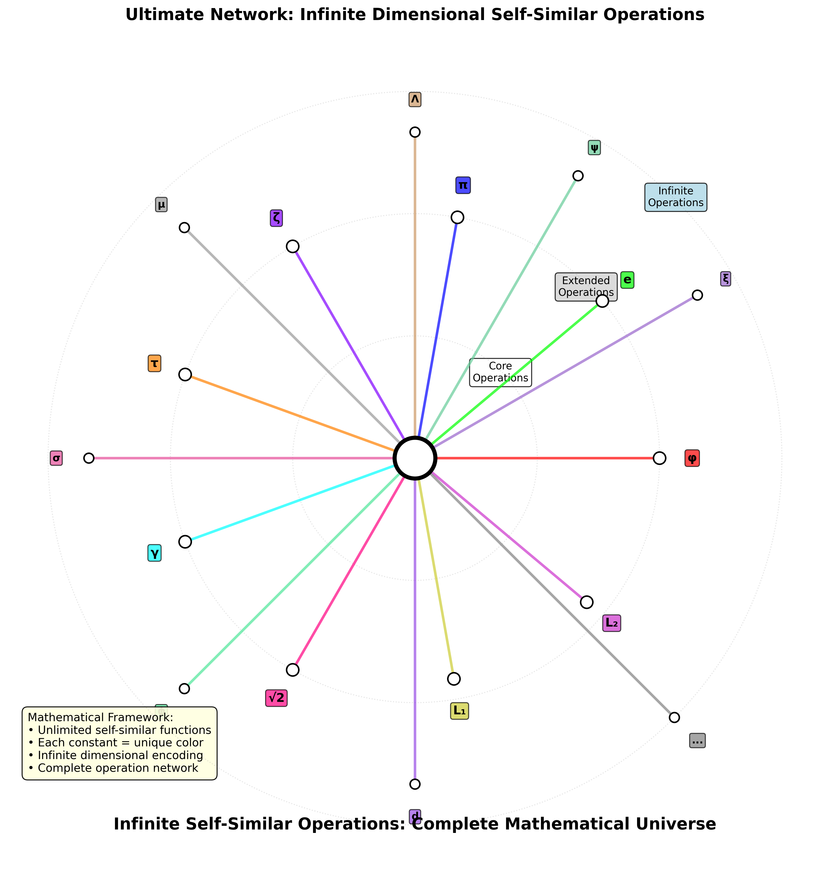 Infinite Dimensional Operations Network