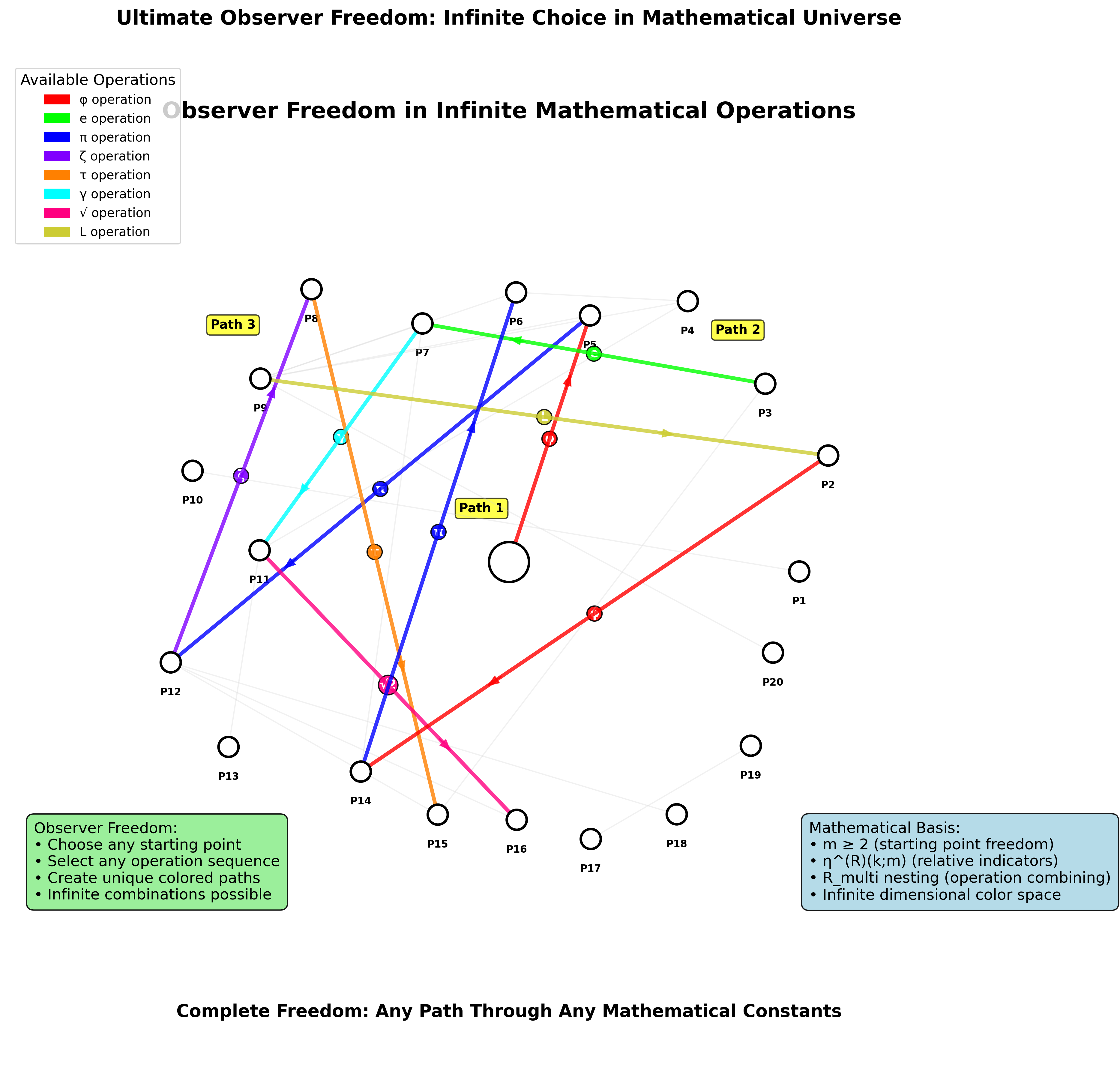 Observer Free Choice in Infinite Network
