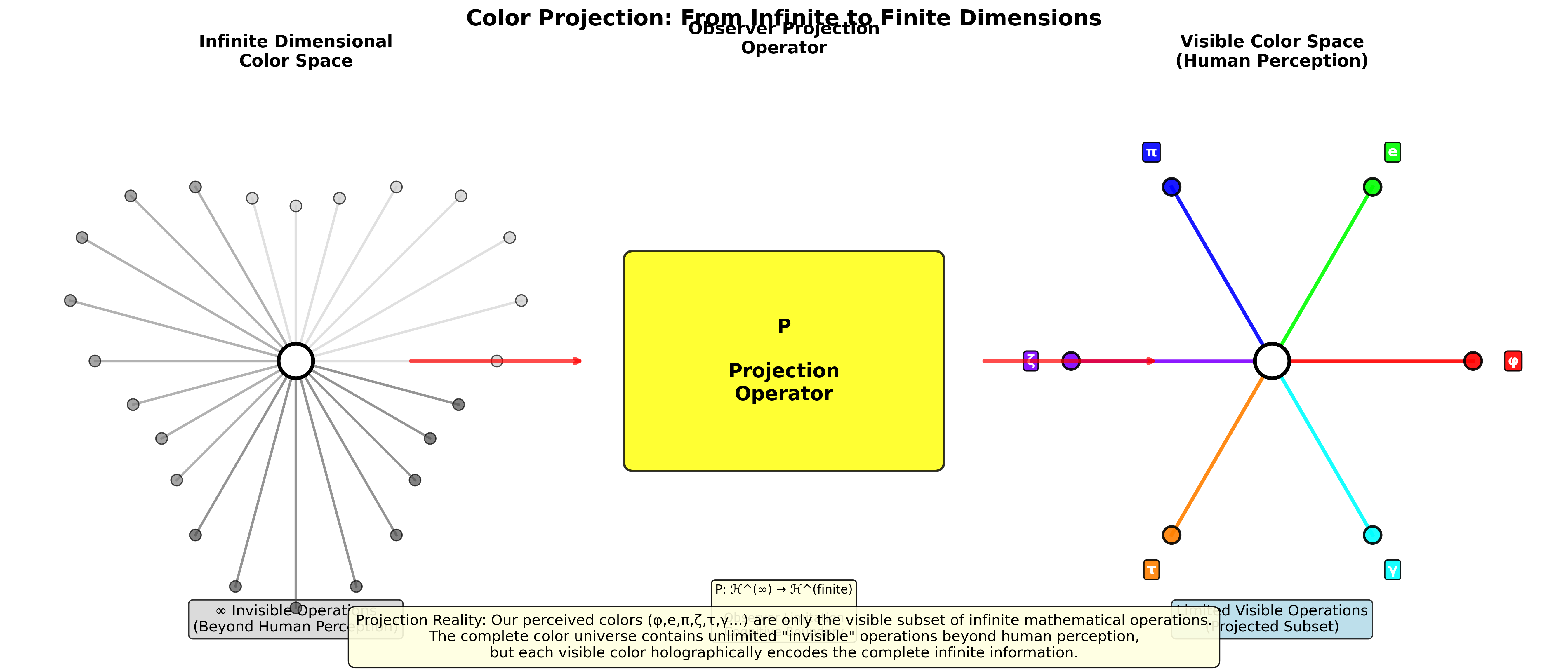 Visible Invisible Colors Projection